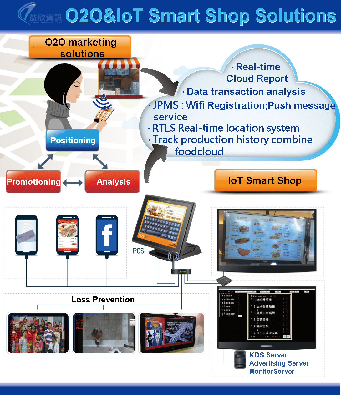 O2O&IoT Smart Shop Solutions